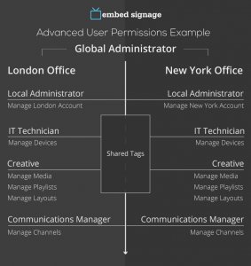 embed signage digital signage software user permissions diagram