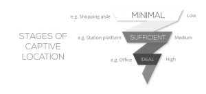 embed signage digital signage software stages of captive location