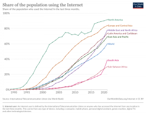 embed signage - digital signage software -share-of-individuals-using-the-internet